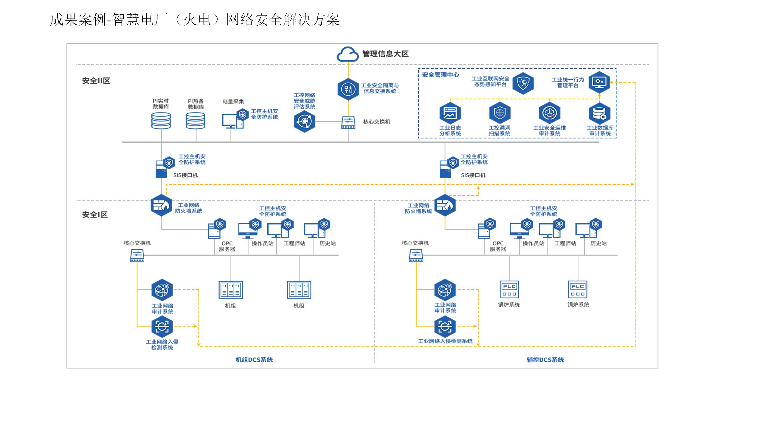 电厂(火电)网络安全建设