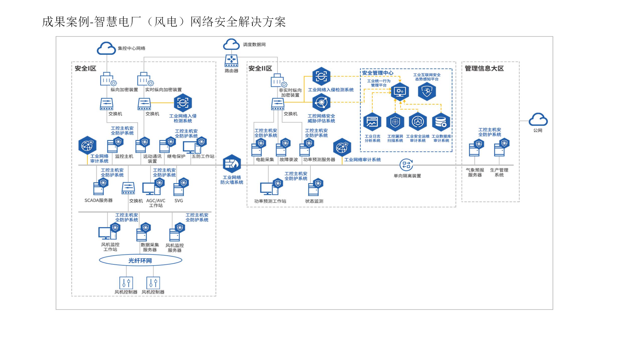 电厂(风电)网络安全建设