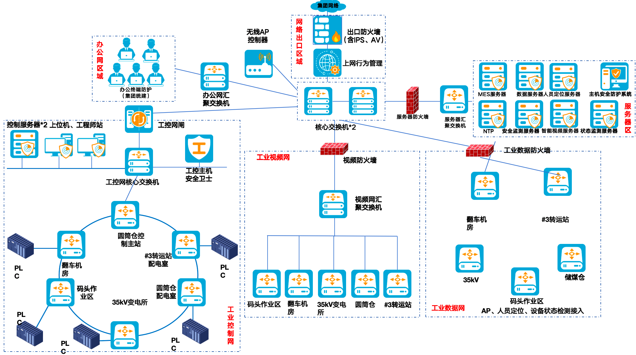 网络安全集成架构成果案例1-物流