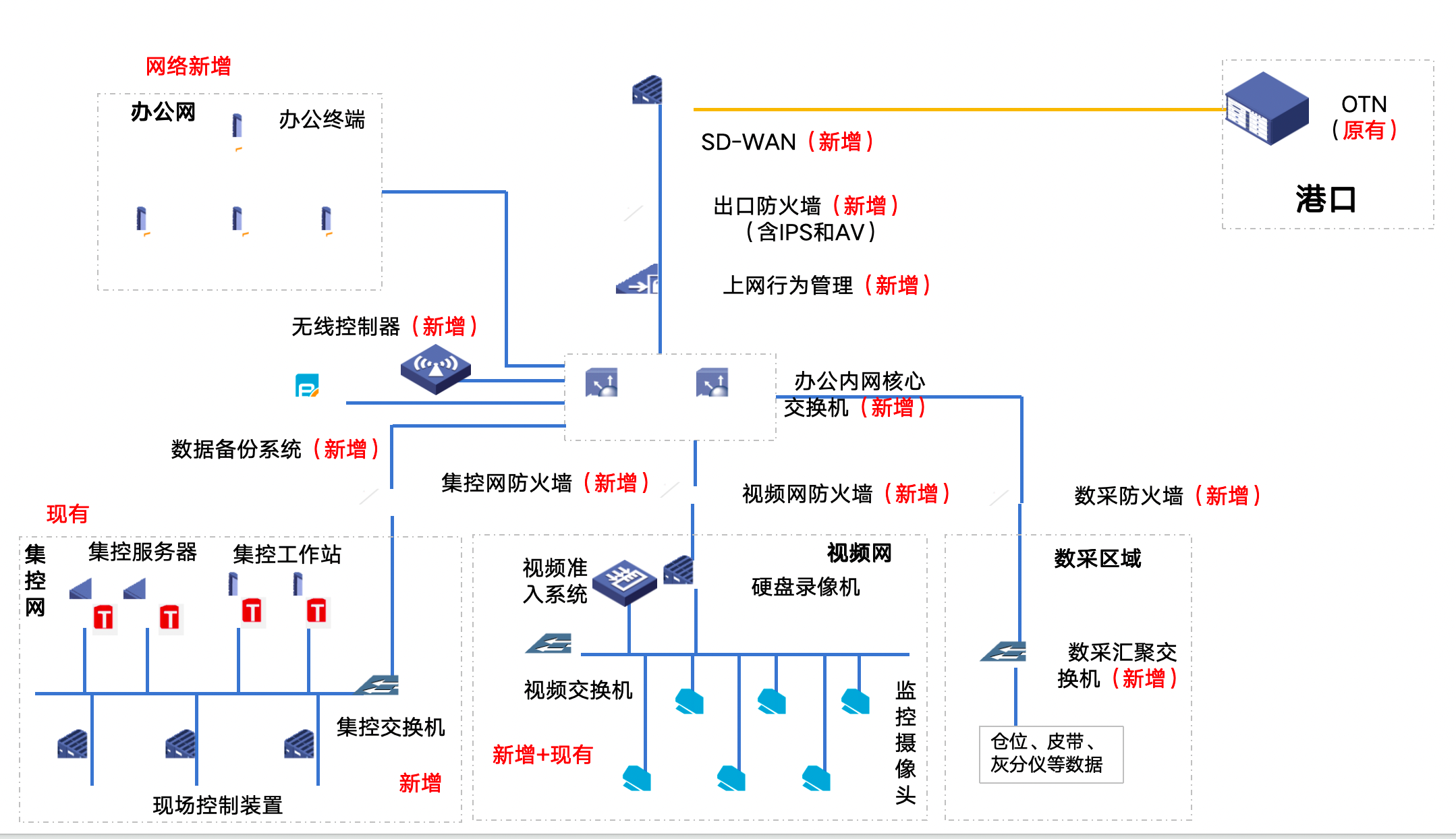 网络安全集成架构成果案例2-物流