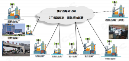 云架构多用户共享